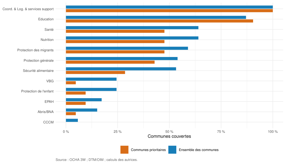 Couverture par secteur, communes prioritaires contre ensemble des communes, écart systématique.