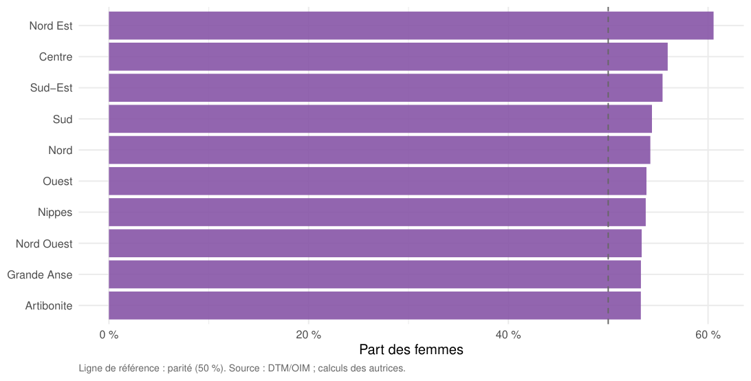 Part des femmes parmi les personnes déplacées par département, toutes au-dessus de la parité.