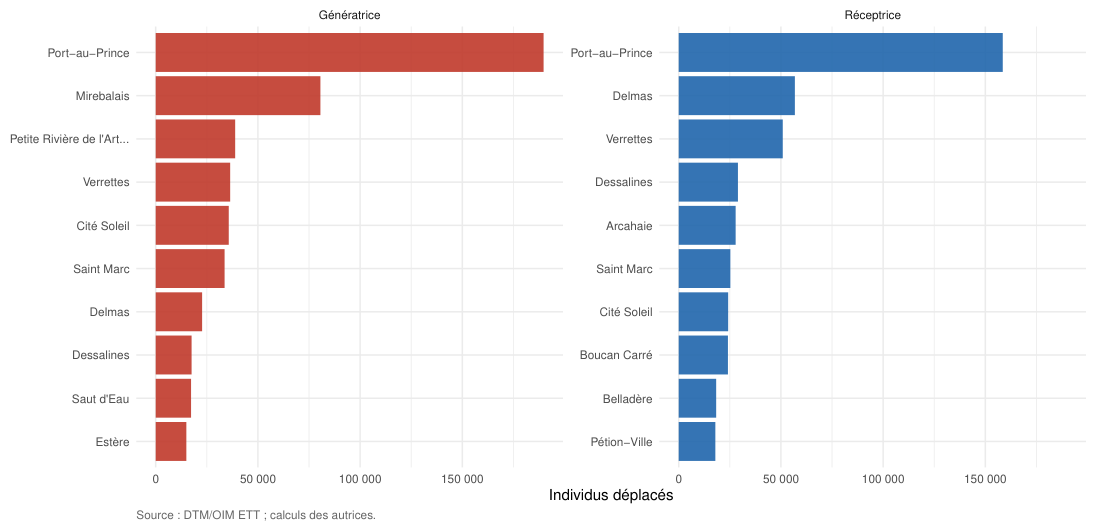 Deux classements en barres : dix premières communes génératrices et dix premières réceptrices.