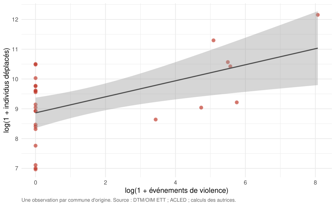 Nuage de points en échelle logarithmique reliant violence et déplacement par commune d'origine.