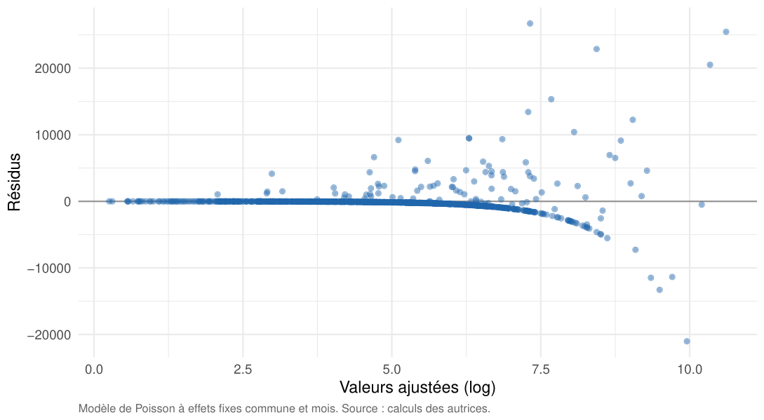 Diagramme des résidus contre valeurs ajustées, dispersion croissante sans courbure systématique.