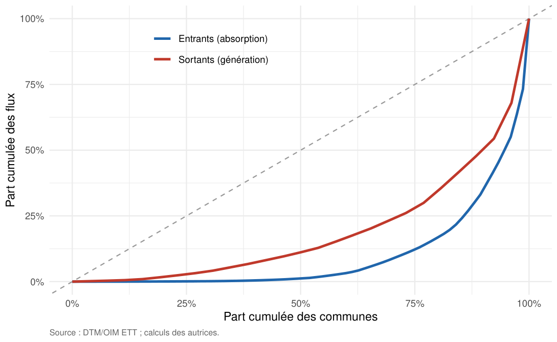 Deux courbes de Lorenz, celle des entrants plus éloignée de la diagonale que celle des sortants.