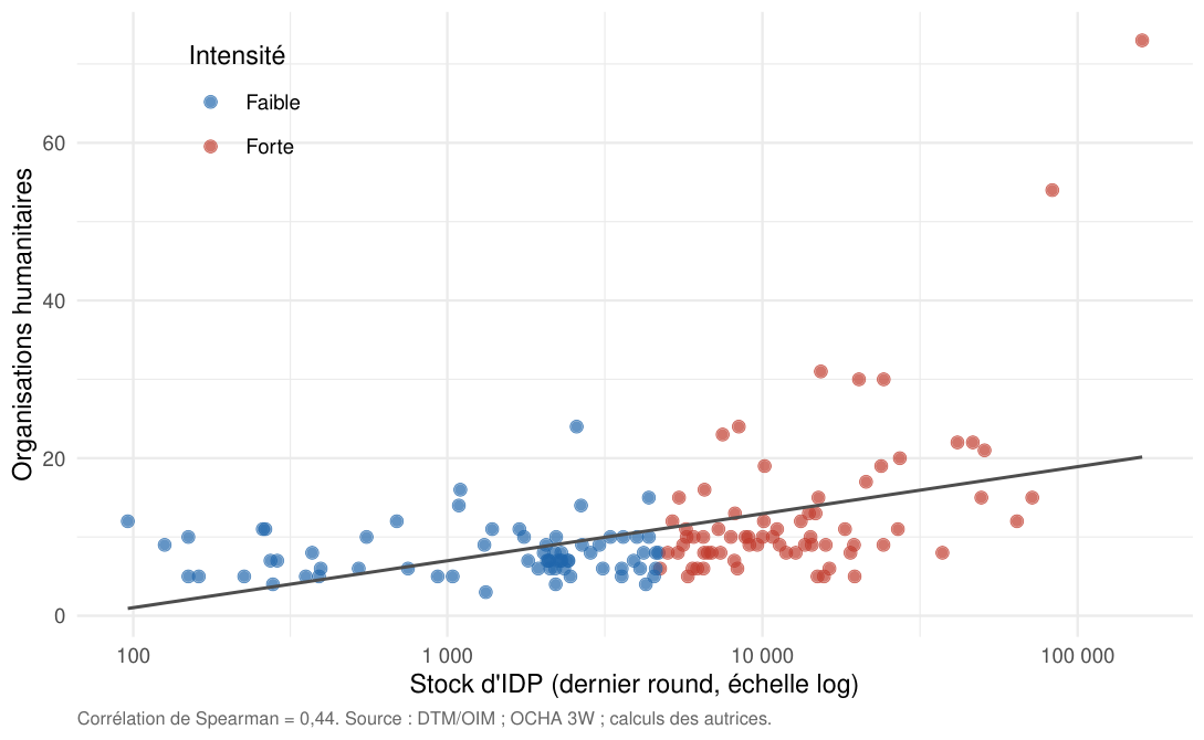 Nuage de points entre stock de déplacés en échelle log et nombre d'organisations, dispersion large.