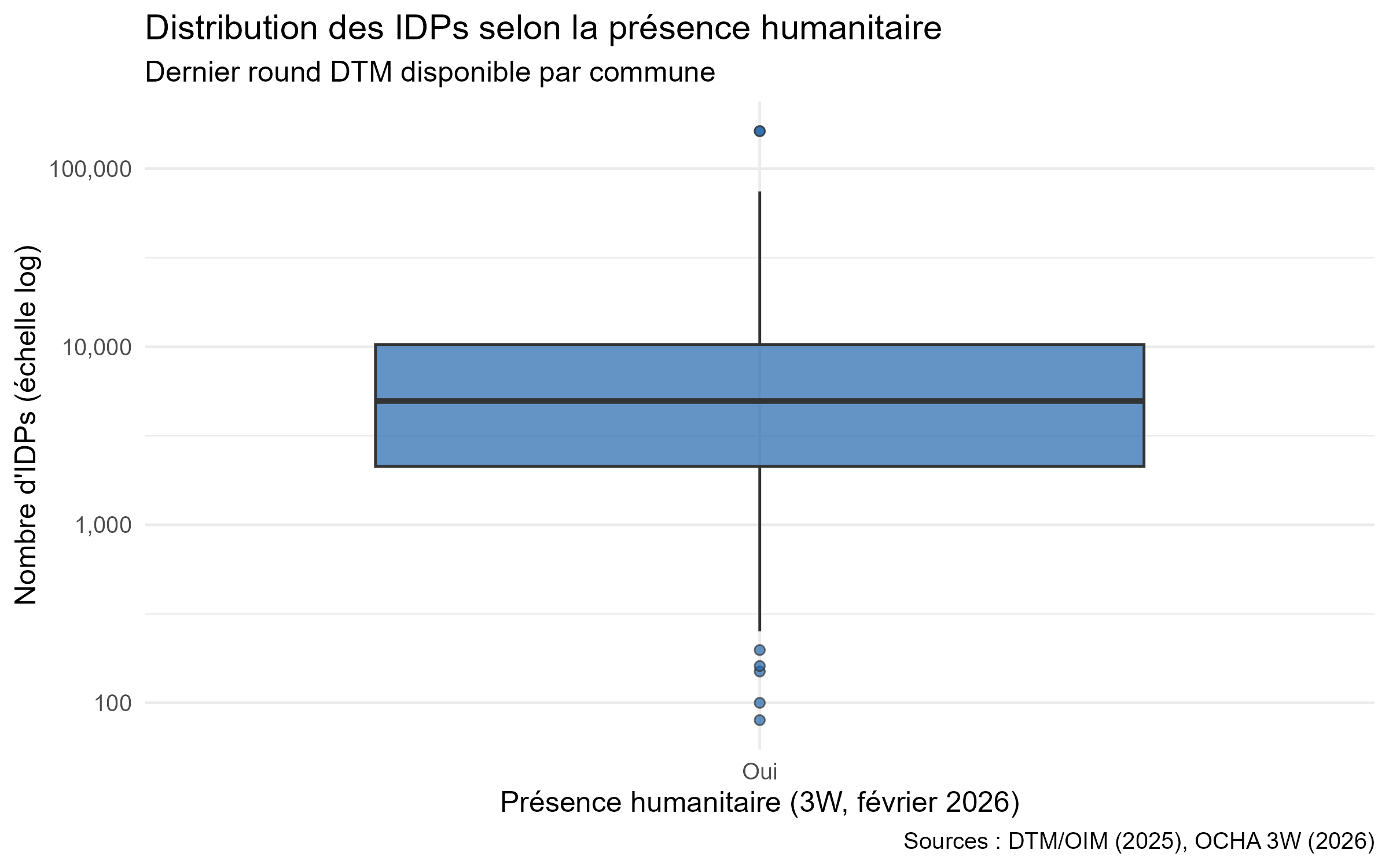Comparaison déplacés et présence humanitaire, export du 18 juillet 2026.
