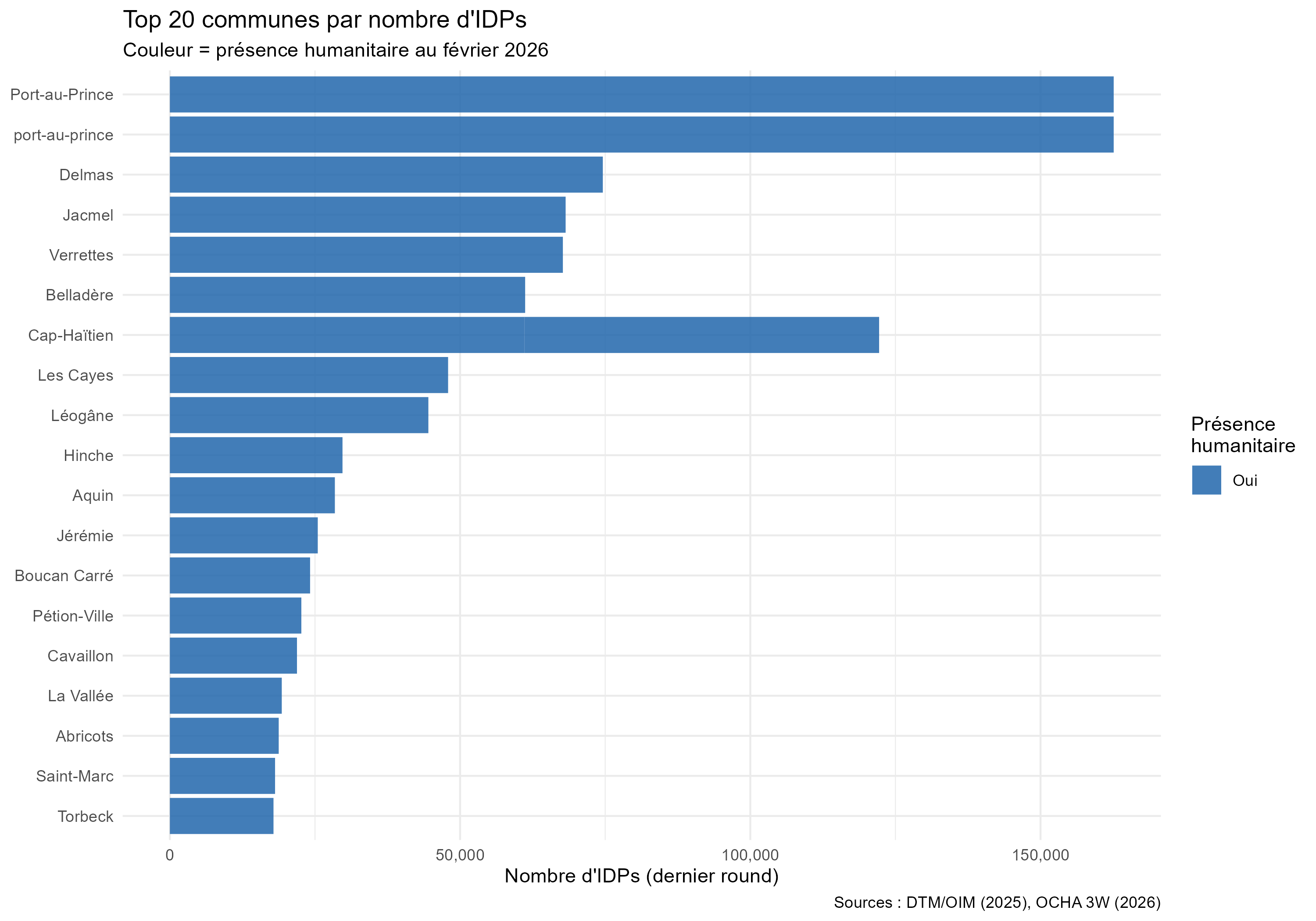 Classement des vingt premières communes, export du 18 juillet 2026.