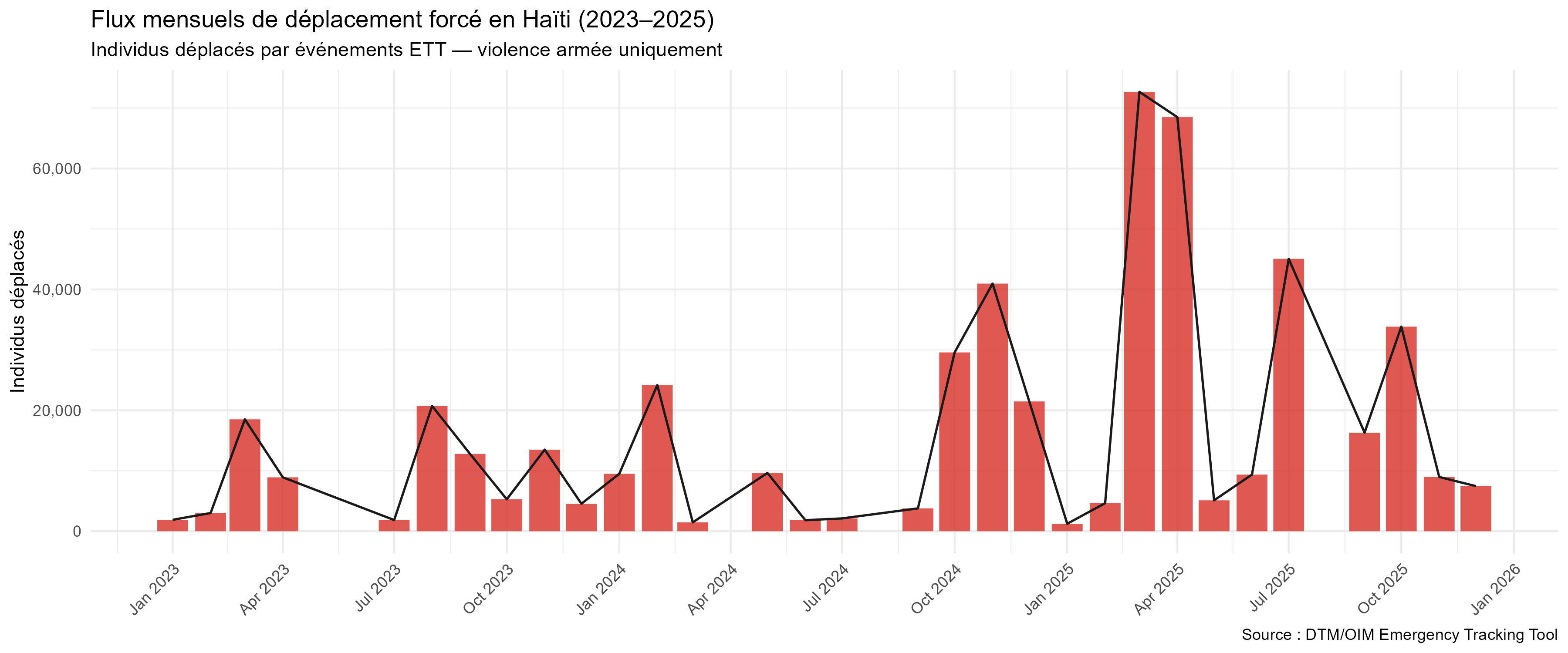 Flux mensuels ETT, export du 18 juillet 2026.