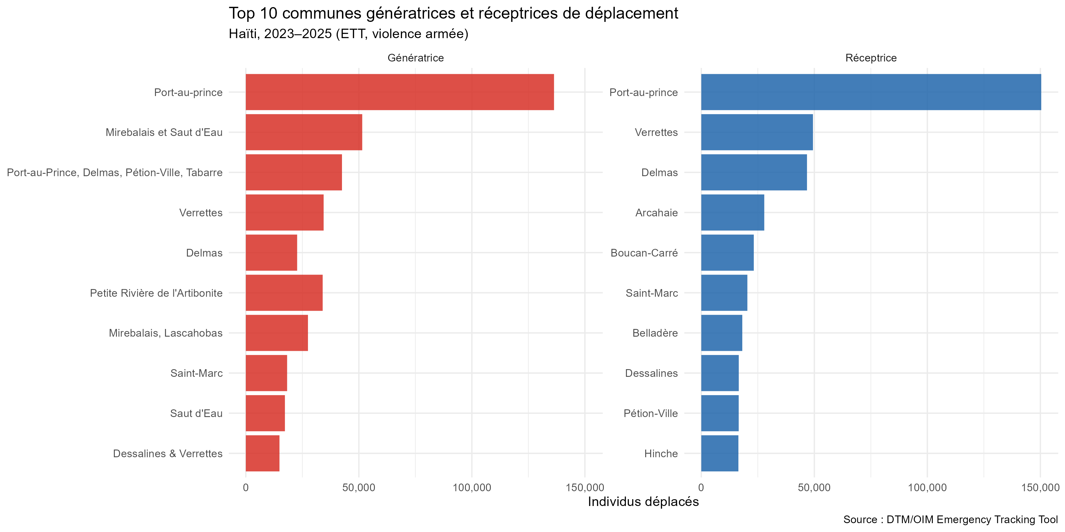 Communes génératrices et réceptrices, export du 18 juillet 2026.