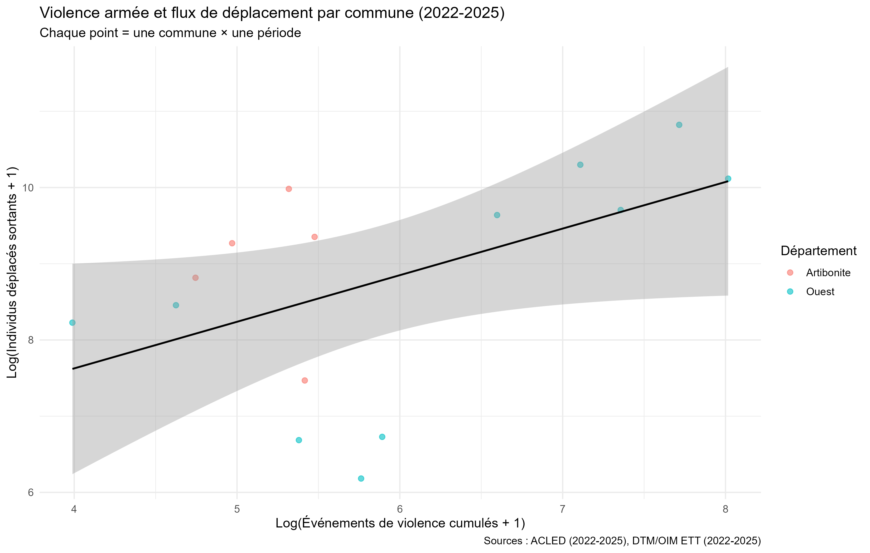 Figure principale reliant violence et déplacement, export du 18 juillet 2026.