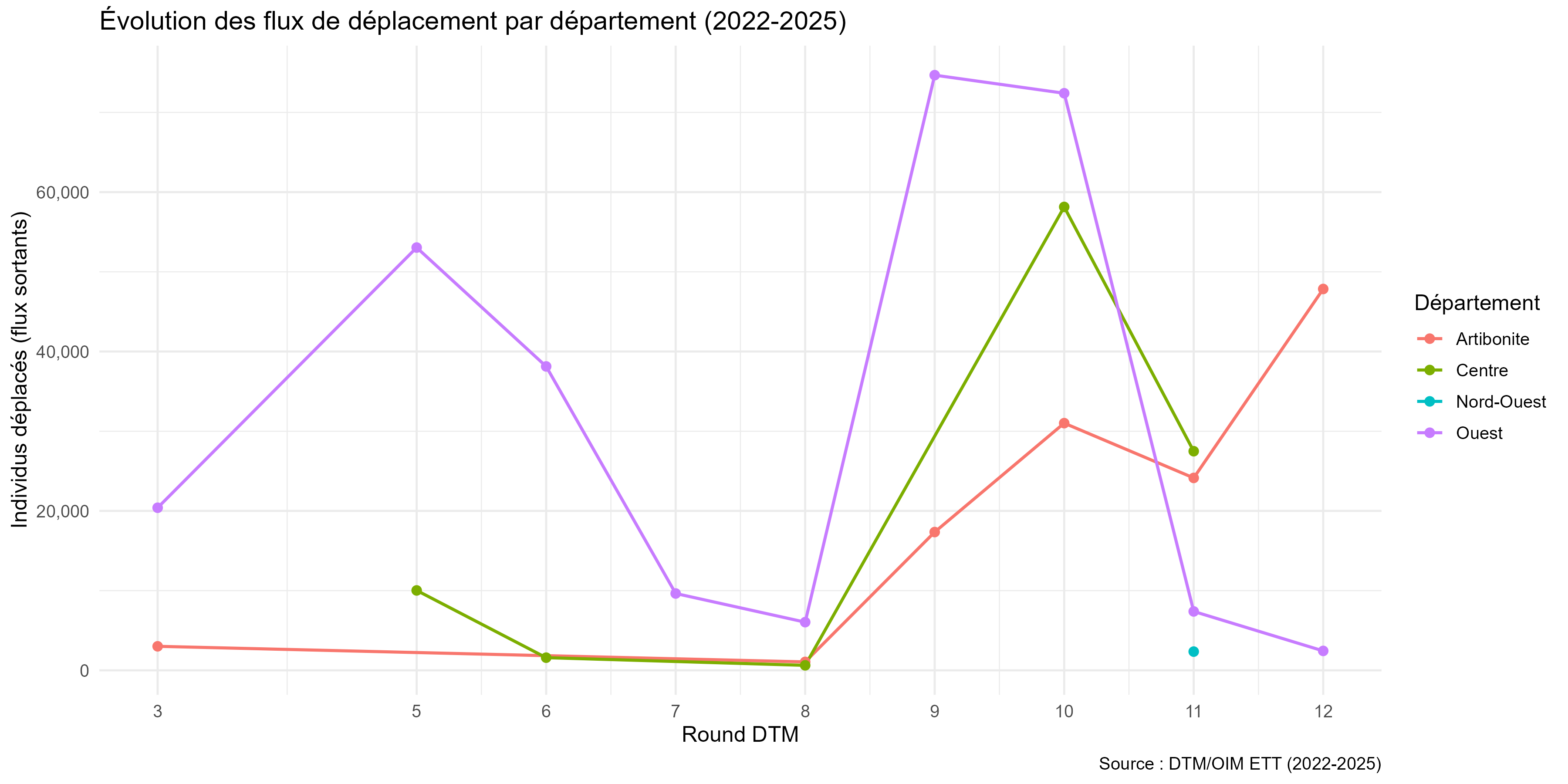 Série temporelle des flux par département, export du 18 juillet 2026.